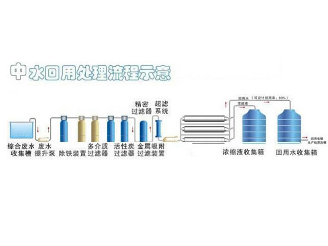 中水回用系統(tǒng)