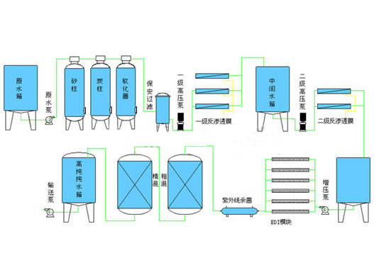 二級(jí)反滲透制取超純水工藝